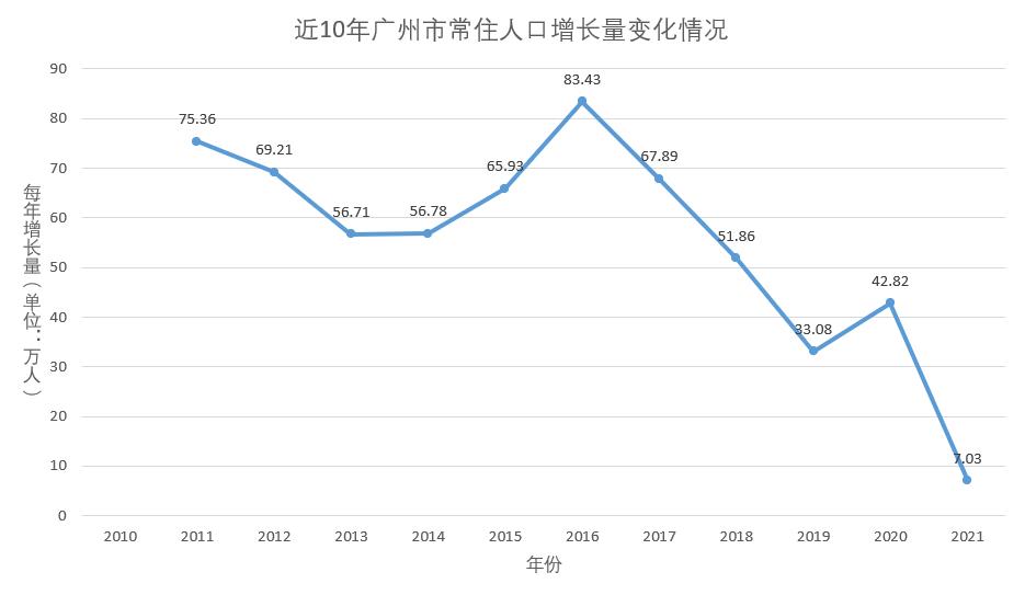 广州人口2021总人数口是多少（有关广州2021人口城市排名）